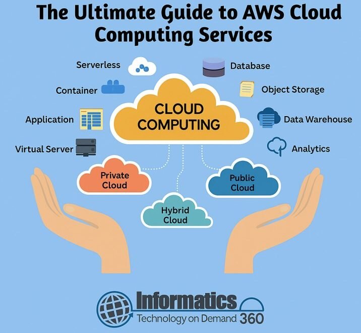 the guide to AWS cloud computing services Informatics360